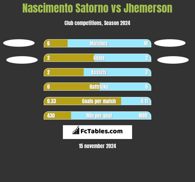 Nascimento Satorno vs Jhemerson h2h player stats