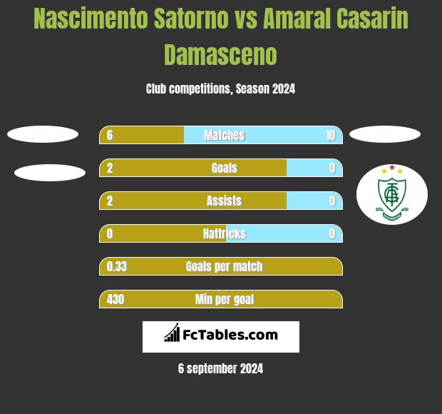 Nascimento Satorno vs Amaral Casarin Damasceno h2h player stats