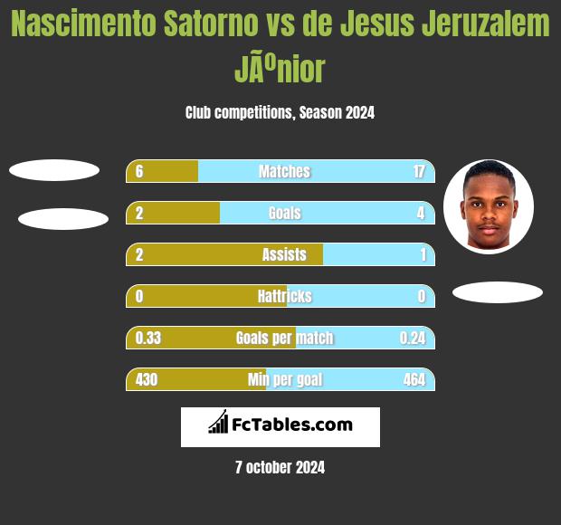 Nascimento Satorno vs de Jesus Jeruzalem JÃºnior h2h player stats