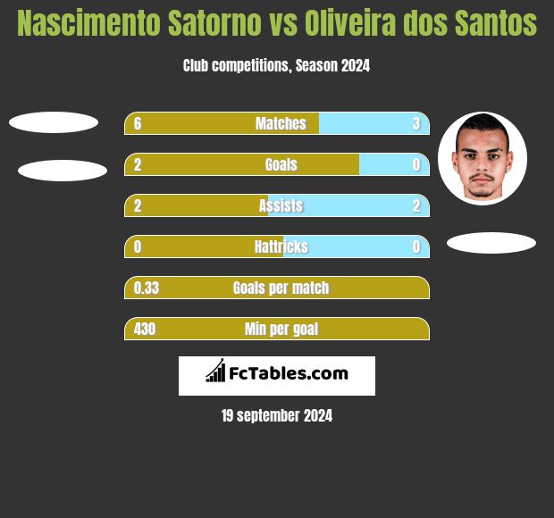 Nascimento Satorno vs Oliveira dos Santos h2h player stats