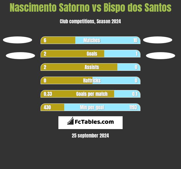 Nascimento Satorno vs Bispo dos Santos h2h player stats