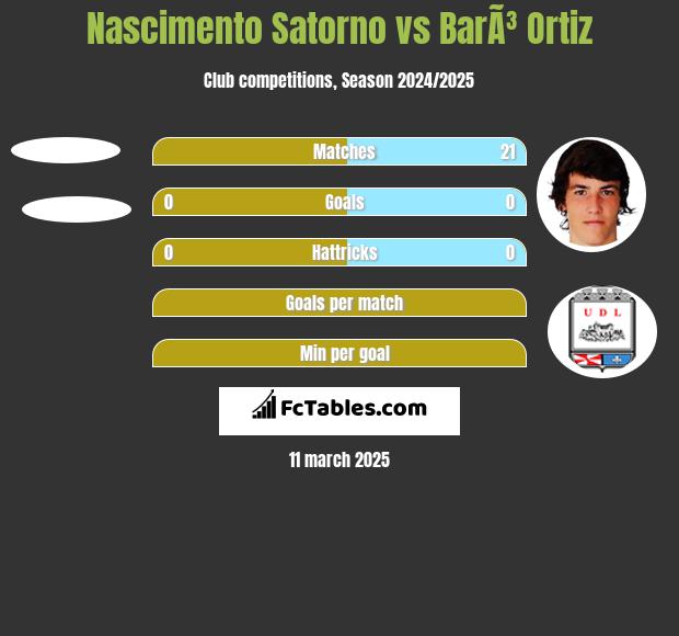 Nascimento Satorno vs BarÃ³ Ortiz h2h player stats