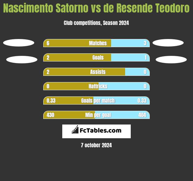 Nascimento Satorno vs de Resende Teodoro h2h player stats