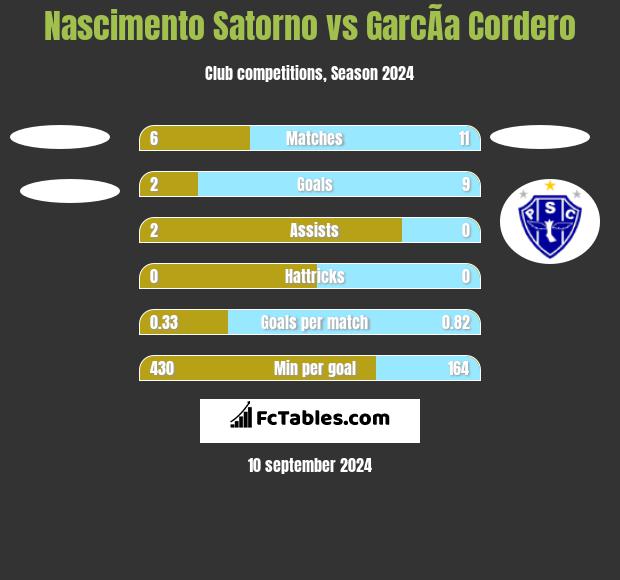 Nascimento Satorno vs GarcÃ­a Cordero h2h player stats