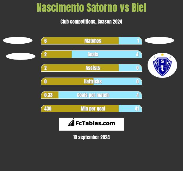 Nascimento Satorno vs Biel h2h player stats