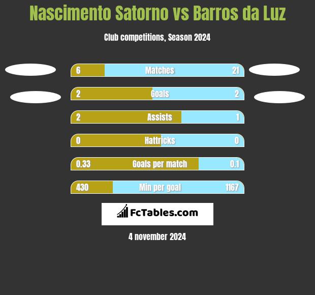 Nascimento Satorno vs Barros da Luz h2h player stats