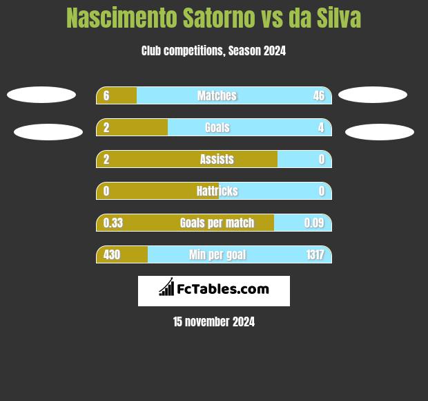 Nascimento Satorno vs da Silva h2h player stats