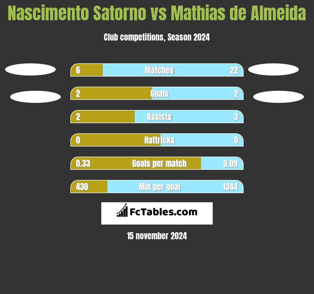 Nascimento Satorno vs Mathias de Almeida h2h player stats