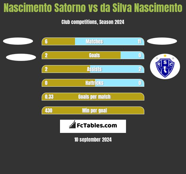 Nascimento Satorno vs da Silva Nascimento h2h player stats