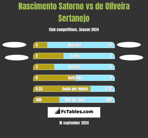 Nascimento Satorno vs de Oliveira Sertanejo h2h player stats