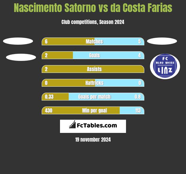 Nascimento Satorno vs da Costa Farias h2h player stats