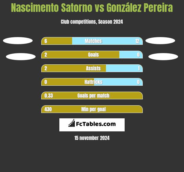 Nascimento Satorno vs González Pereira h2h player stats