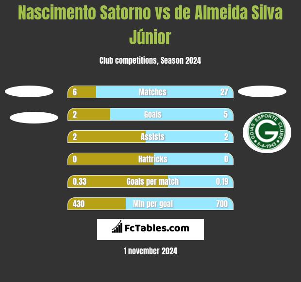 Nascimento Satorno vs de Almeida Silva Júnior h2h player stats