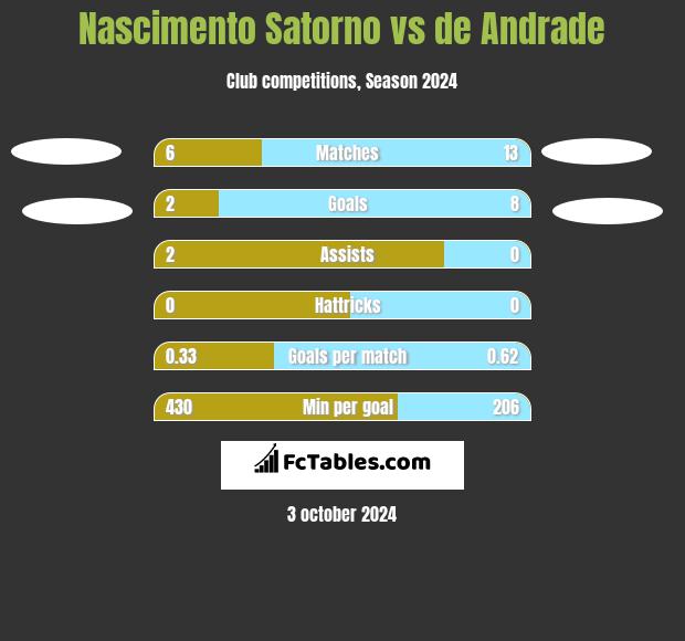 Nascimento Satorno vs de Andrade h2h player stats