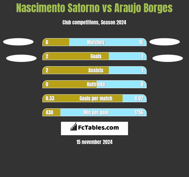 Nascimento Satorno vs Araujo Borges h2h player stats