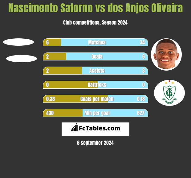 Nascimento Satorno vs dos Anjos Oliveira h2h player stats