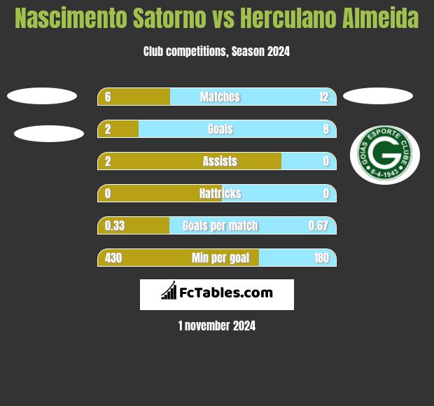 Nascimento Satorno vs Herculano Almeida h2h player stats