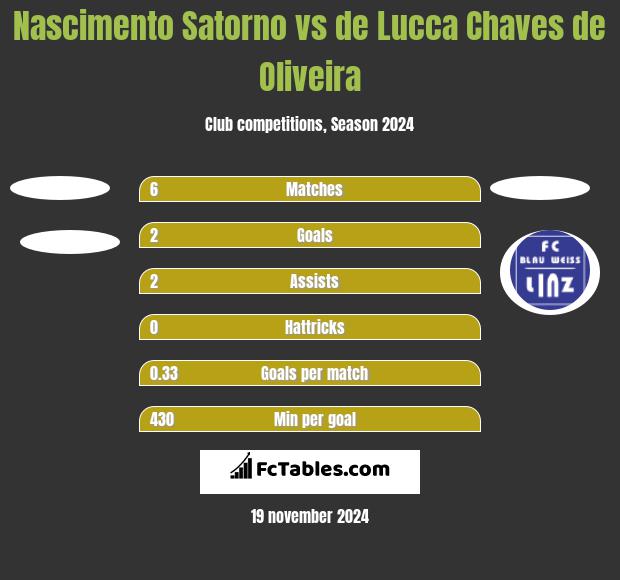 Nascimento Satorno vs de Lucca Chaves de Oliveira h2h player stats