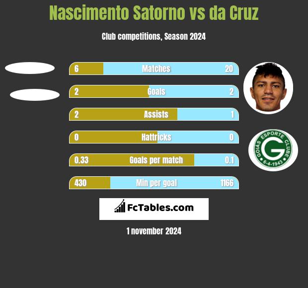 Nascimento Satorno vs da Cruz h2h player stats