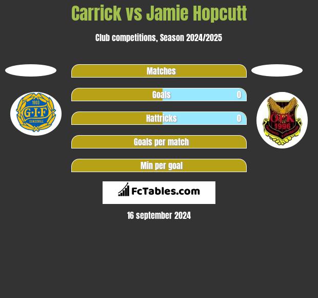 Carrick vs Jamie Hopcutt h2h player stats