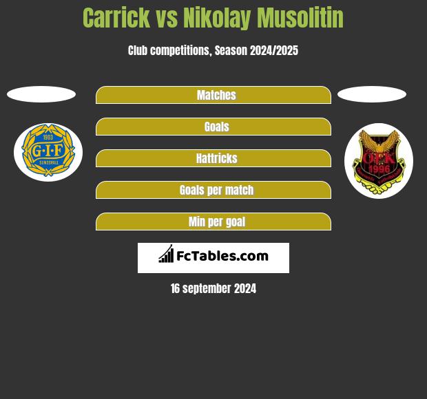 Carrick vs Nikolay Musolitin h2h player stats