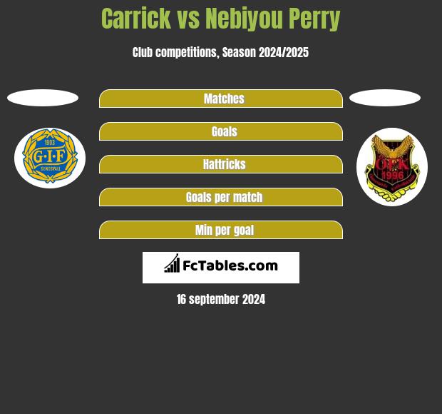 Carrick vs Nebiyou Perry h2h player stats