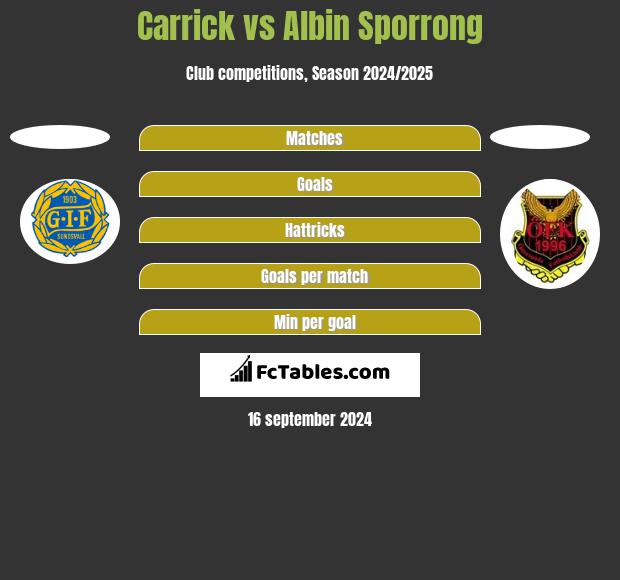 Carrick vs Albin Sporrong h2h player stats