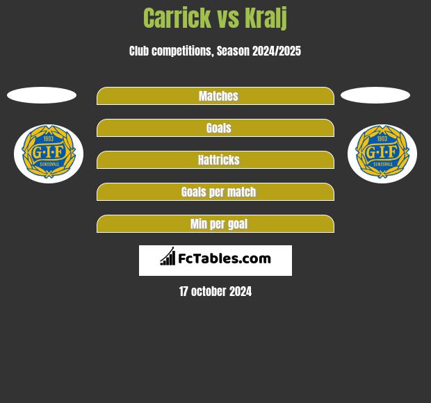 Carrick vs Kralj h2h player stats