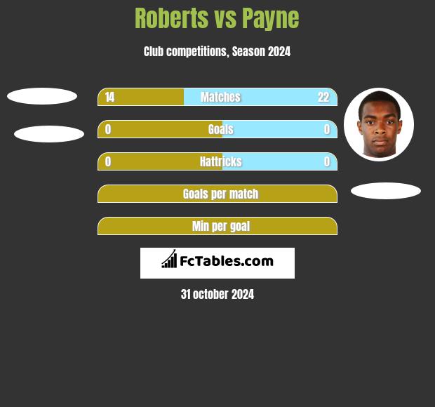 Roberts vs Payne h2h player stats