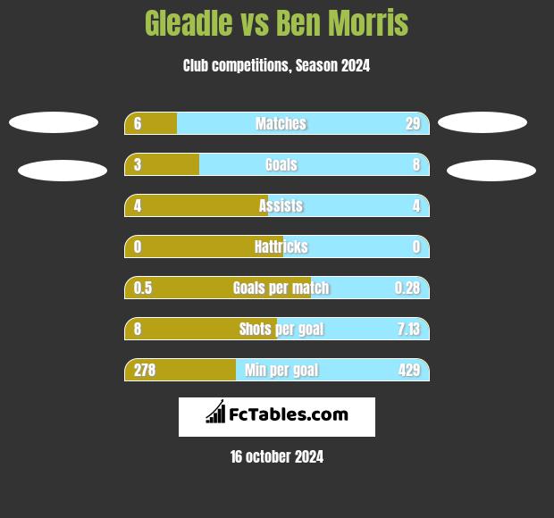 Gleadle vs Ben Morris h2h player stats