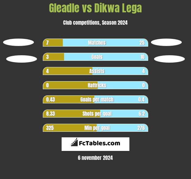 Gleadle vs Dikwa Lega h2h player stats