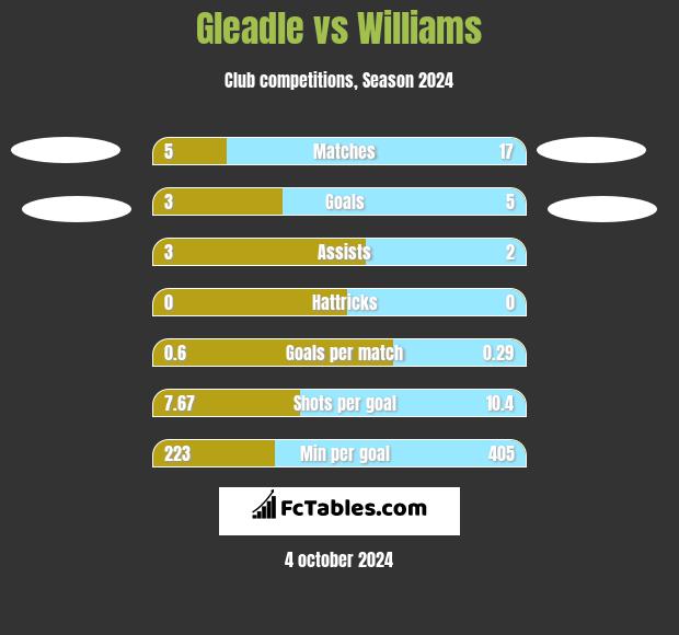 Gleadle vs Williams h2h player stats