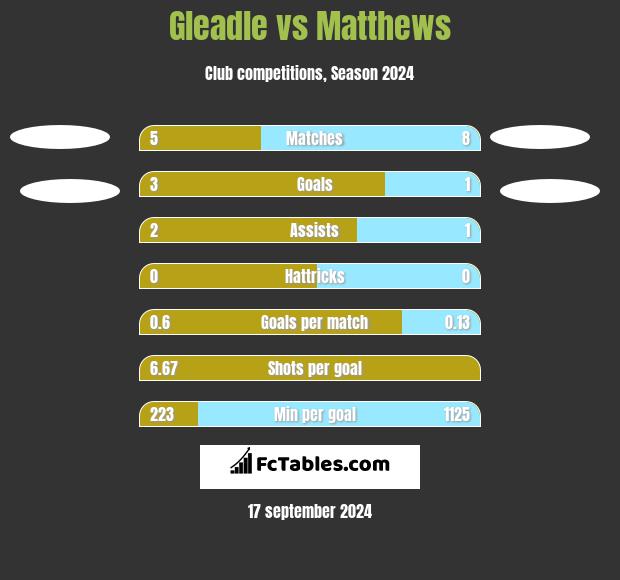 Gleadle vs Matthews h2h player stats