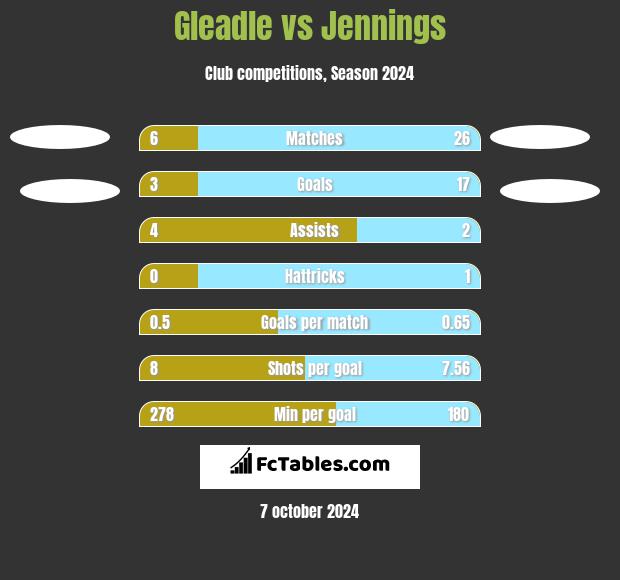 Gleadle vs Jennings h2h player stats