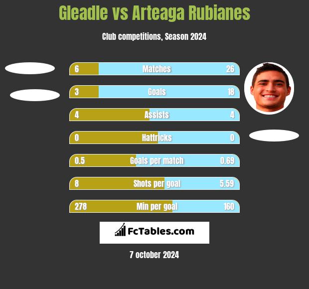 Gleadle vs Arteaga Rubianes h2h player stats