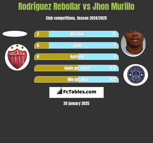 Rodríguez Rebollar vs Jhon Murillo h2h player stats