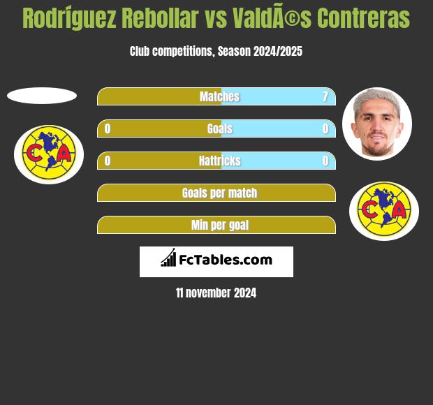 Rodríguez Rebollar vs ValdÃ©s Contreras h2h player stats