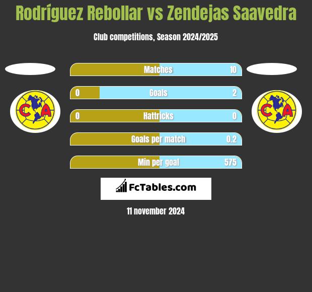 Rodríguez Rebollar vs Zendejas Saavedra h2h player stats