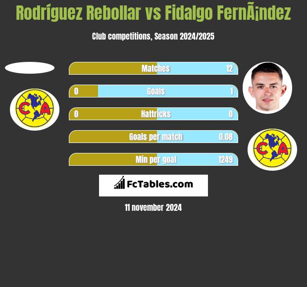 Rodríguez Rebollar vs Fidalgo FernÃ¡ndez h2h player stats