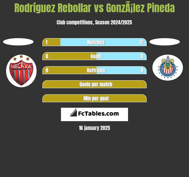 Rodríguez Rebollar vs GonzÃ¡lez Pineda h2h player stats