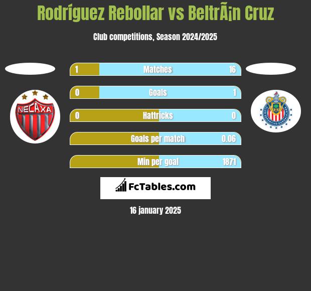 Rodríguez Rebollar vs BeltrÃ¡n Cruz h2h player stats