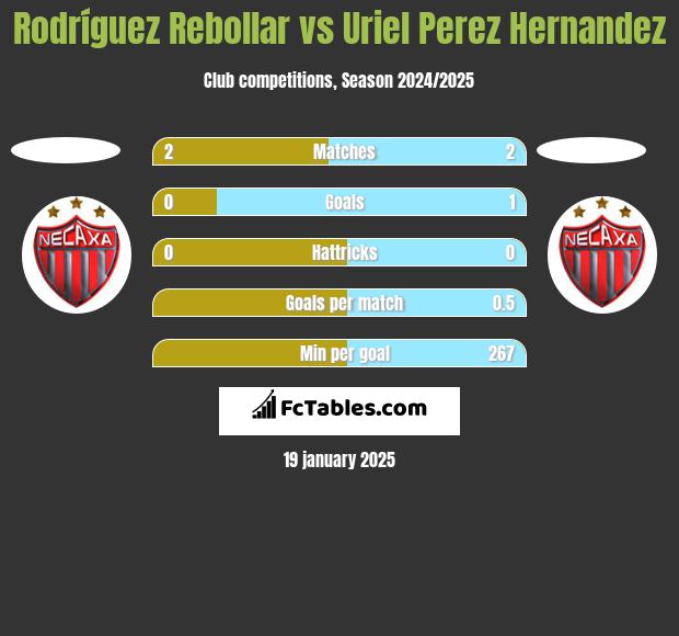 Rodríguez Rebollar vs Uriel Perez Hernandez h2h player stats