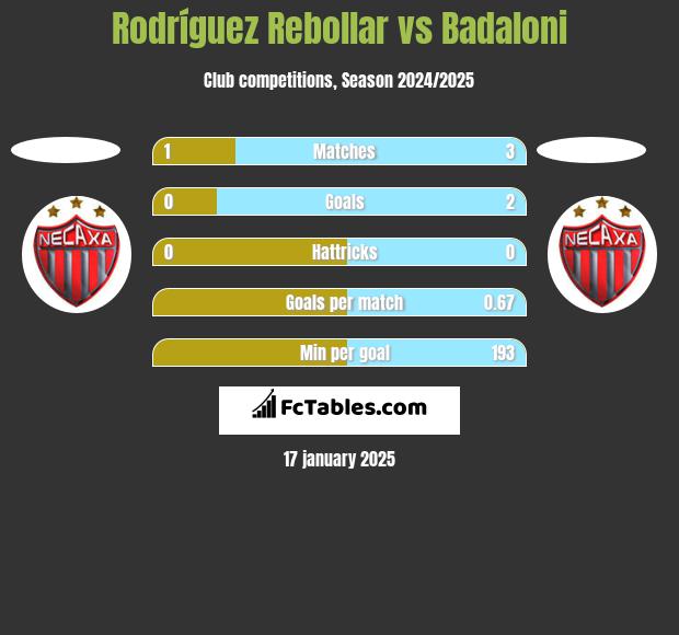 Rodríguez Rebollar vs Badaloni h2h player stats