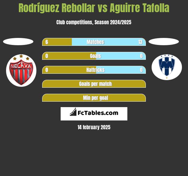 Rodríguez Rebollar vs Aguirre Tafolla h2h player stats