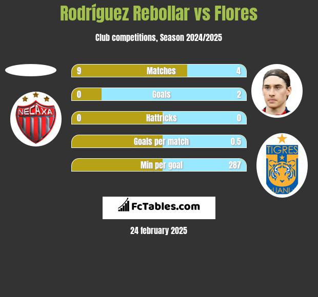 Rodríguez Rebollar vs Flores h2h player stats