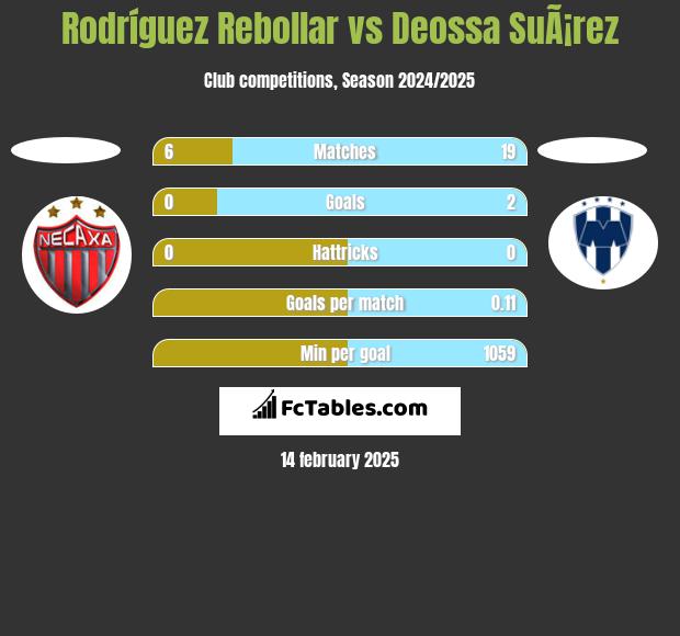 Rodríguez Rebollar vs Deossa SuÃ¡rez h2h player stats