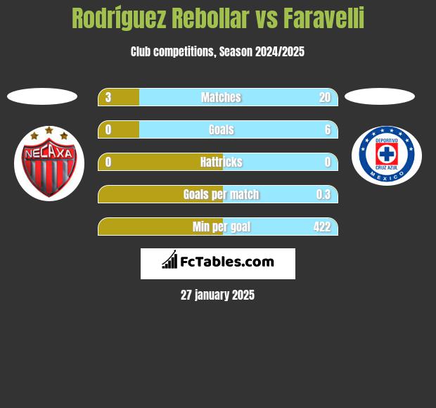 Rodríguez Rebollar vs Faravelli h2h player stats