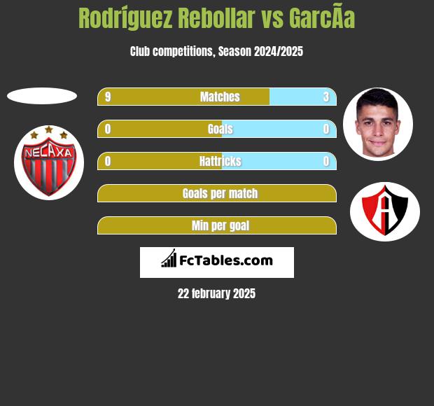 Rodríguez Rebollar vs GarcÃ­a h2h player stats