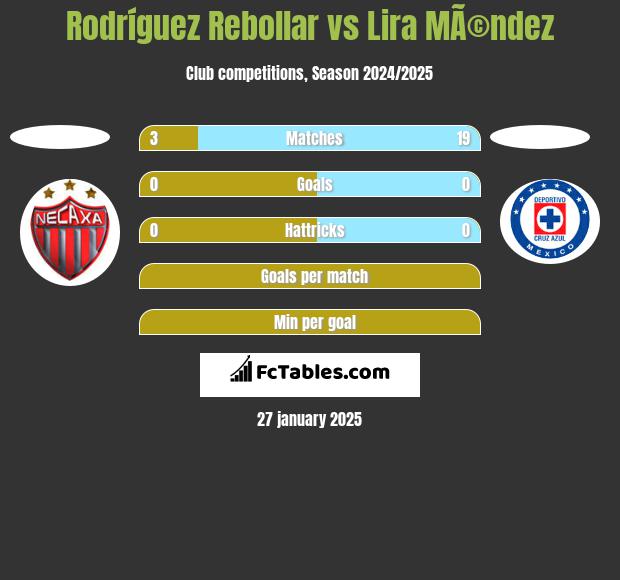 Rodríguez Rebollar vs Lira MÃ©ndez h2h player stats