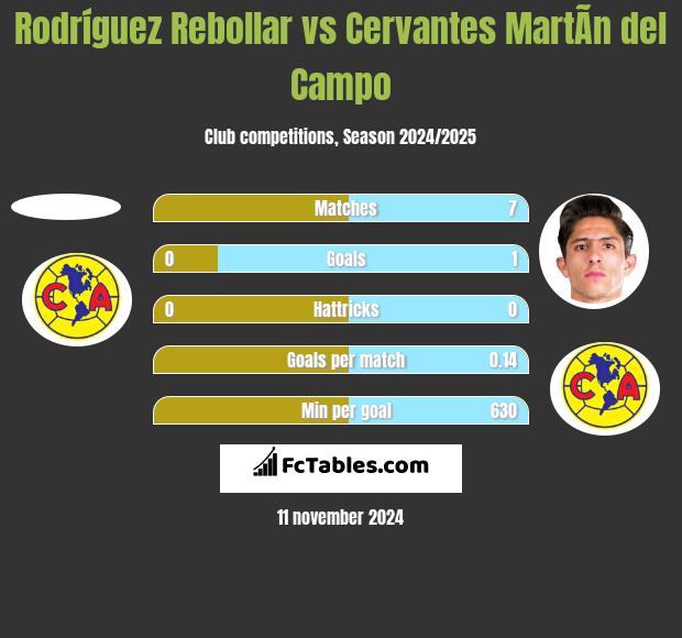 Rodríguez Rebollar vs Cervantes MartÃ­n del Campo h2h player stats